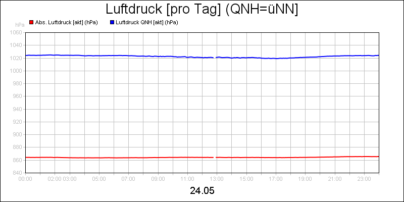 line diagram