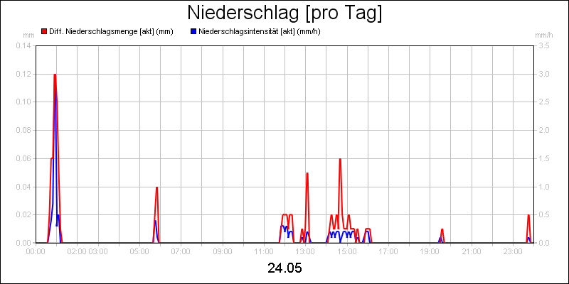 line diagram