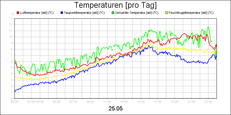 line diagram
