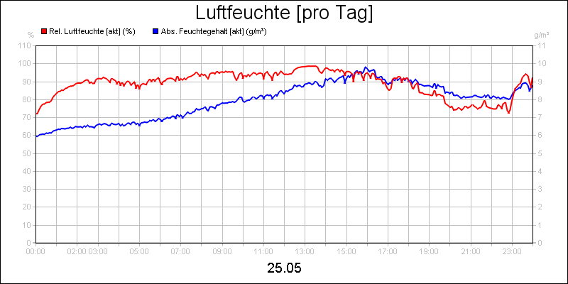 line diagram