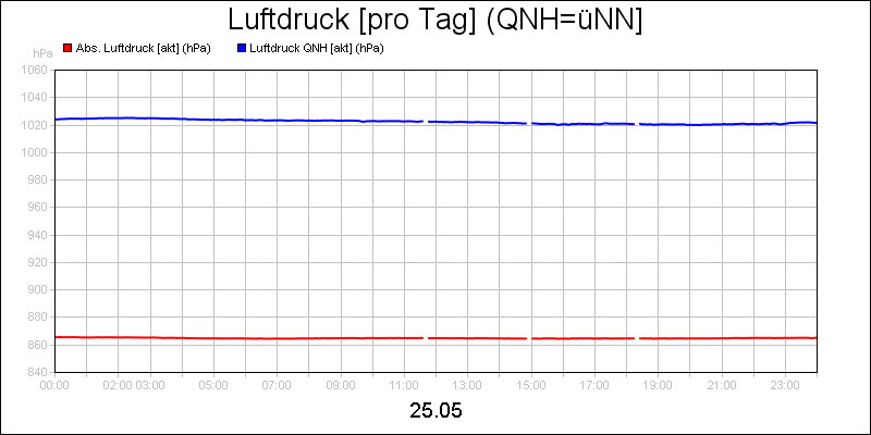 line diagram