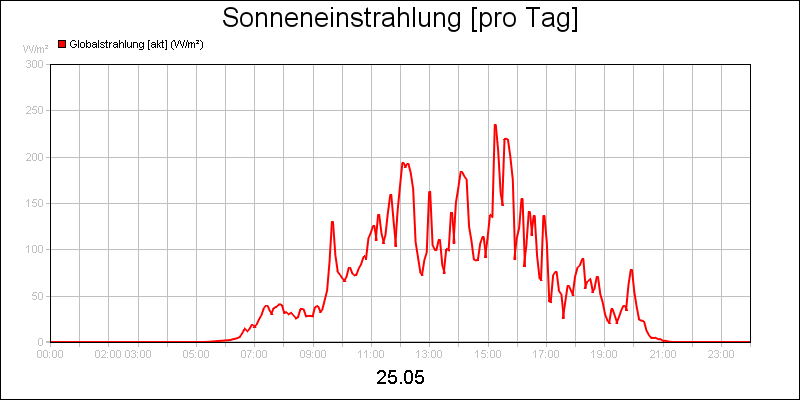 line diagram