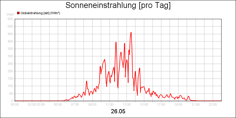 line diagram