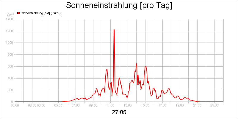 line diagram