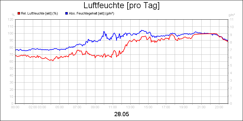 line diagram