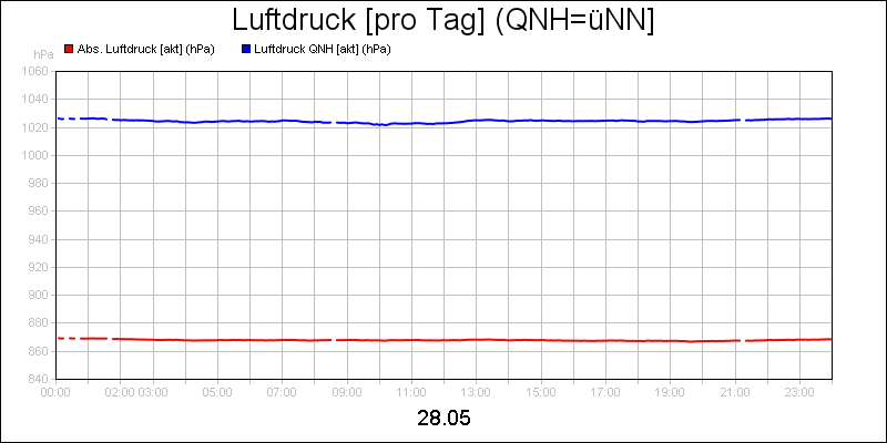 line diagram