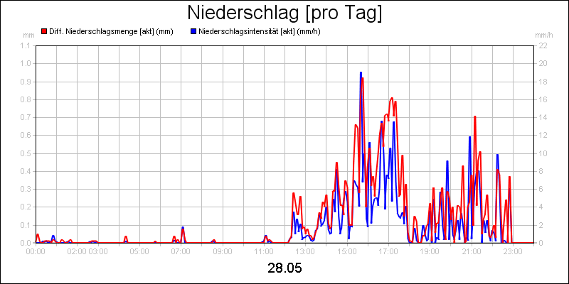 line diagram