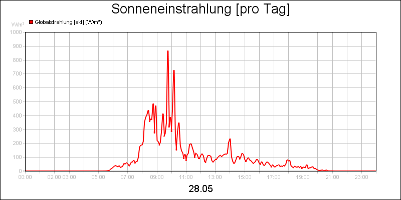 line diagram