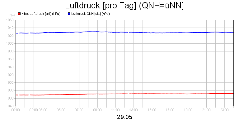 line diagram