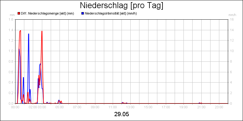 line diagram