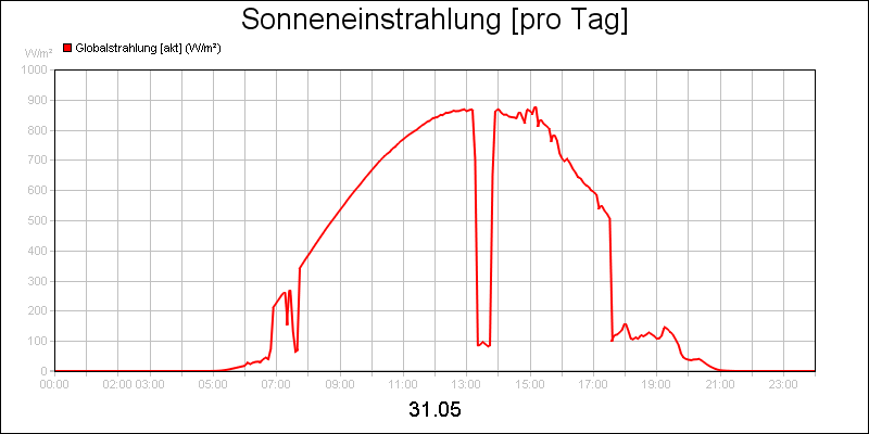 line diagram