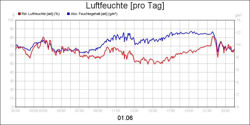 line diagram
