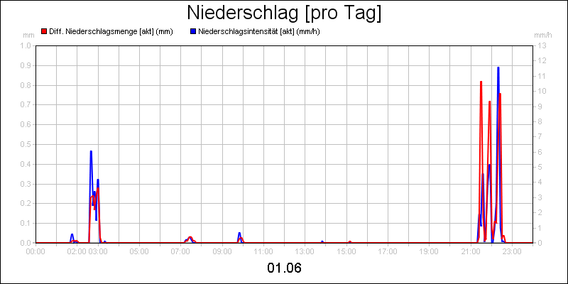 line diagram