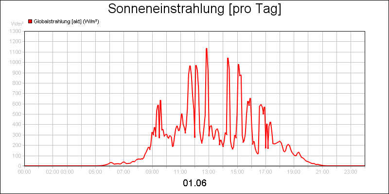 line diagram