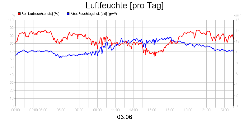 line diagram