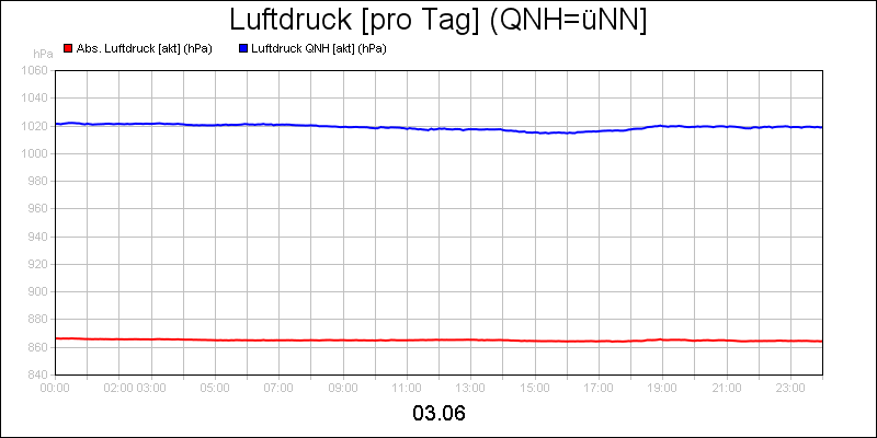 line diagram