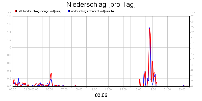 line diagram