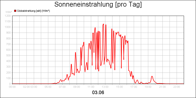 line diagram
