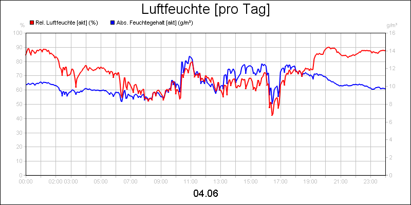 line diagram