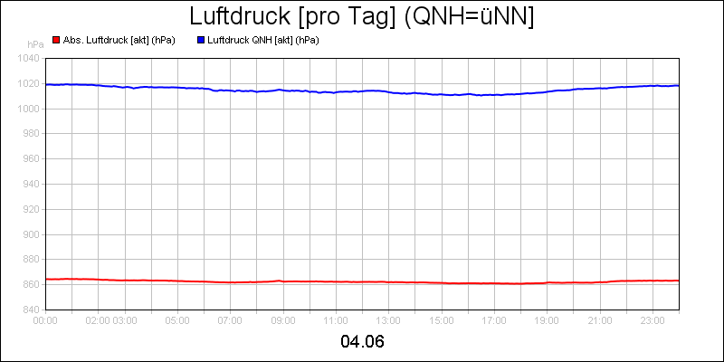 line diagram