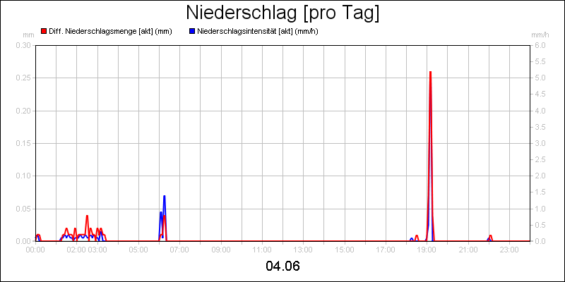 line diagram