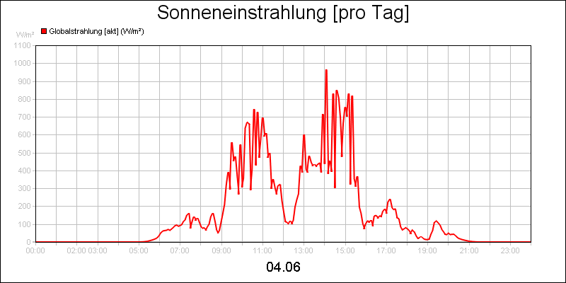 line diagram