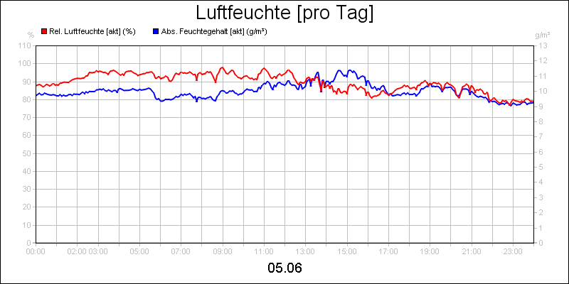 line diagram