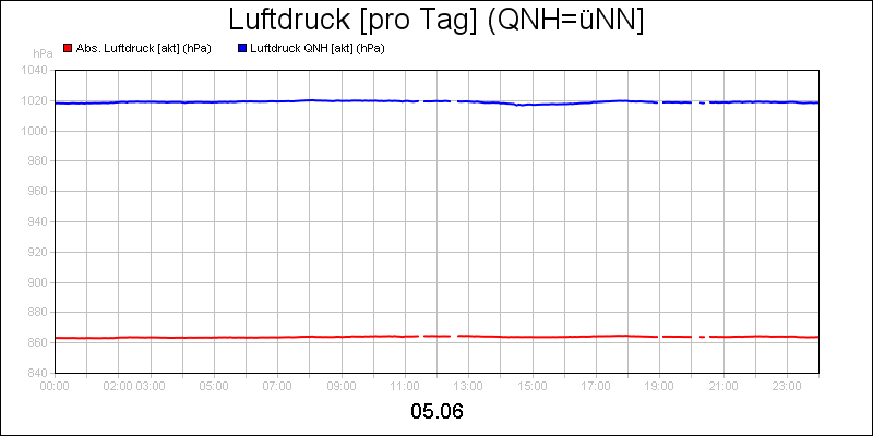 line diagram