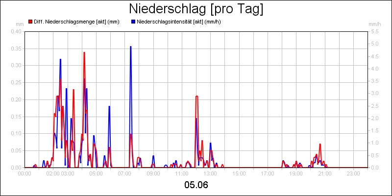 line diagram