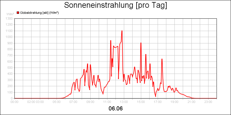 line diagram