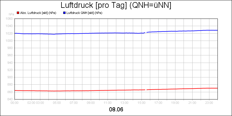 line diagram