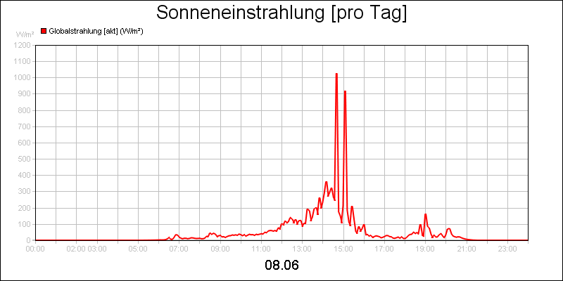 line diagram