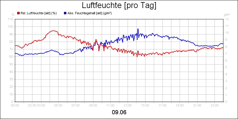 line diagram