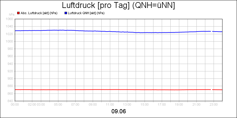 line diagram