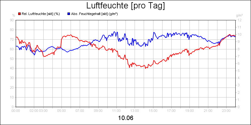 line diagram