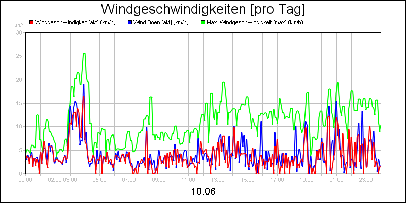 line diagram