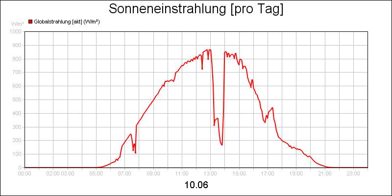 line diagram