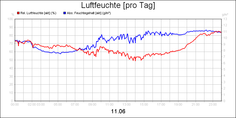 line diagram