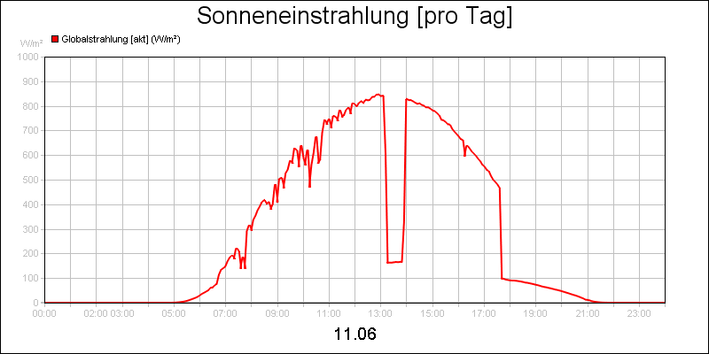 line diagram