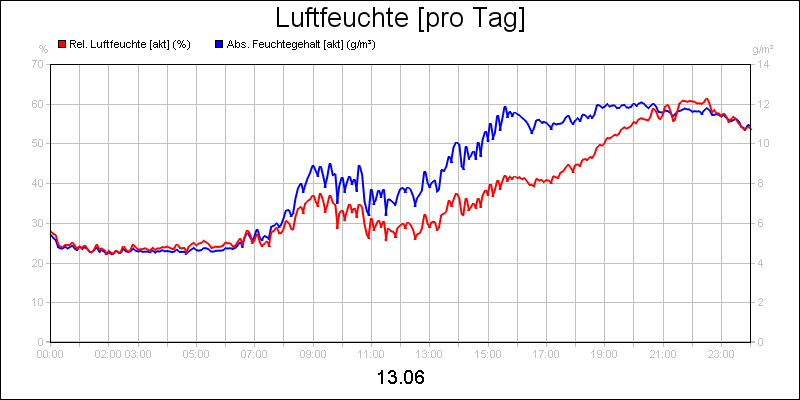 line diagram