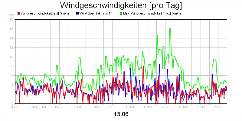 line diagram