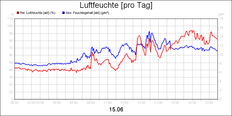line diagram