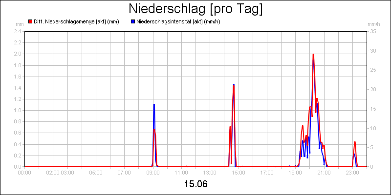 line diagram