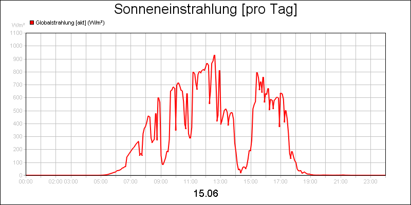 line diagram