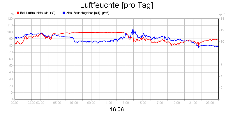 line diagram