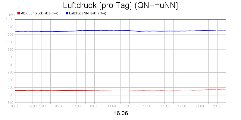 line diagram