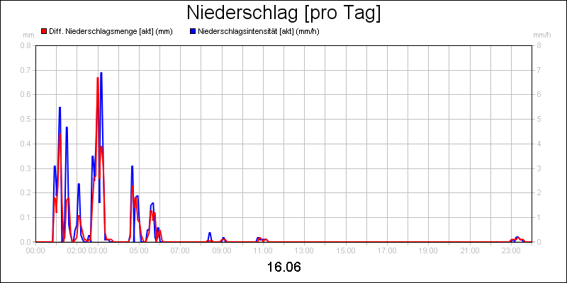 line diagram