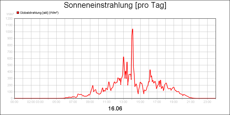 line diagram