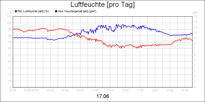 line diagram