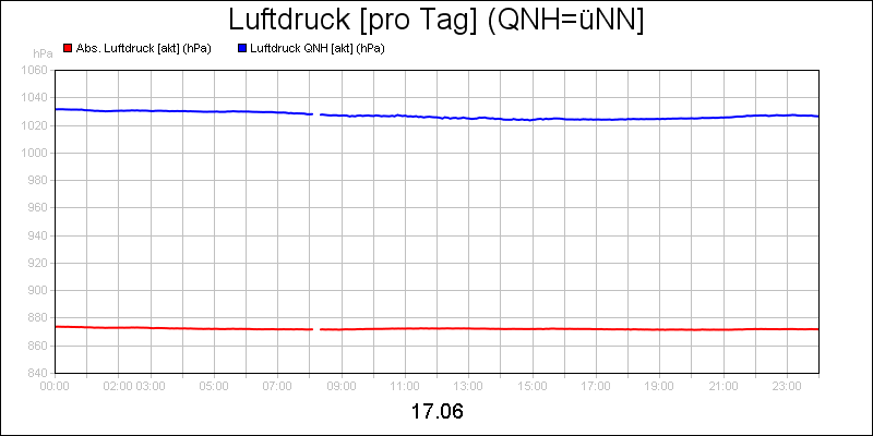 line diagram